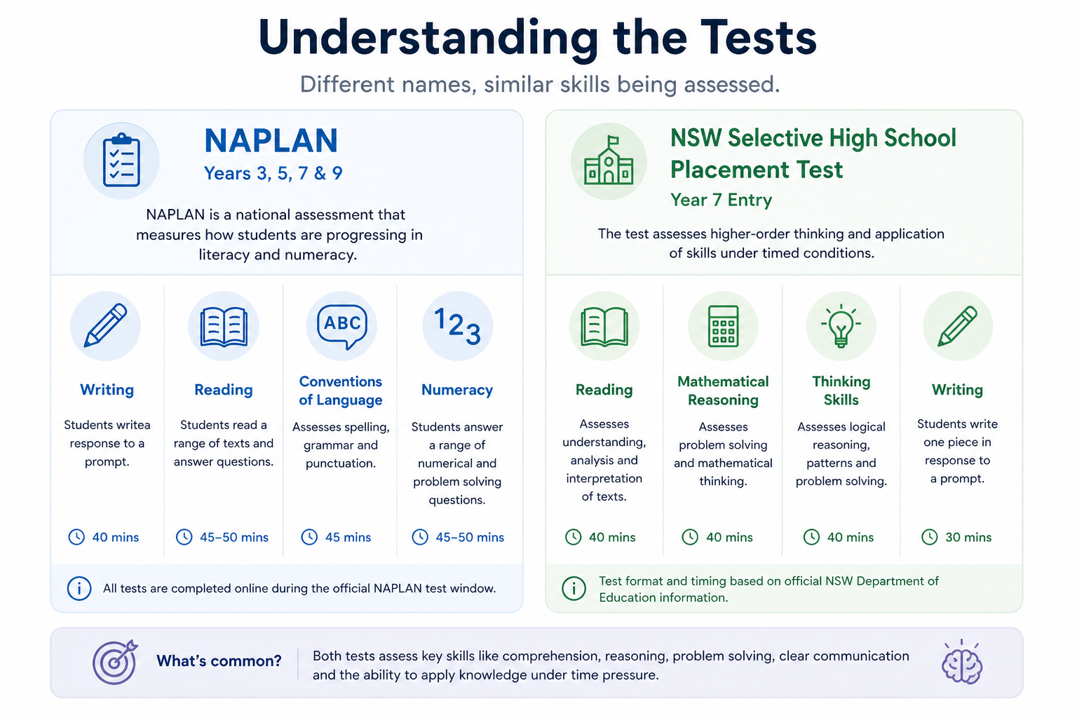 Diagram of NAPLAN and selective test structure across writing, reading, language conventions and numeracy